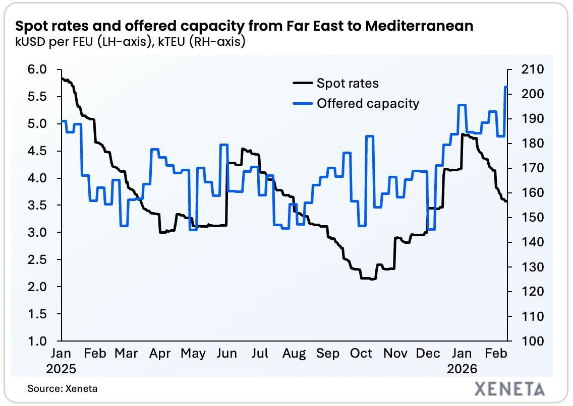 Rates and capacity med