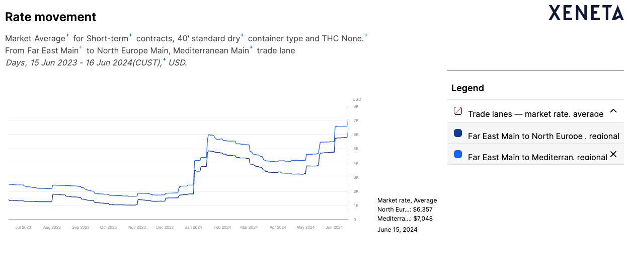 Contaiber Rates Rise XENETA RATE UPDATE RELEASE: Spot rate growth slows but ocean container ...