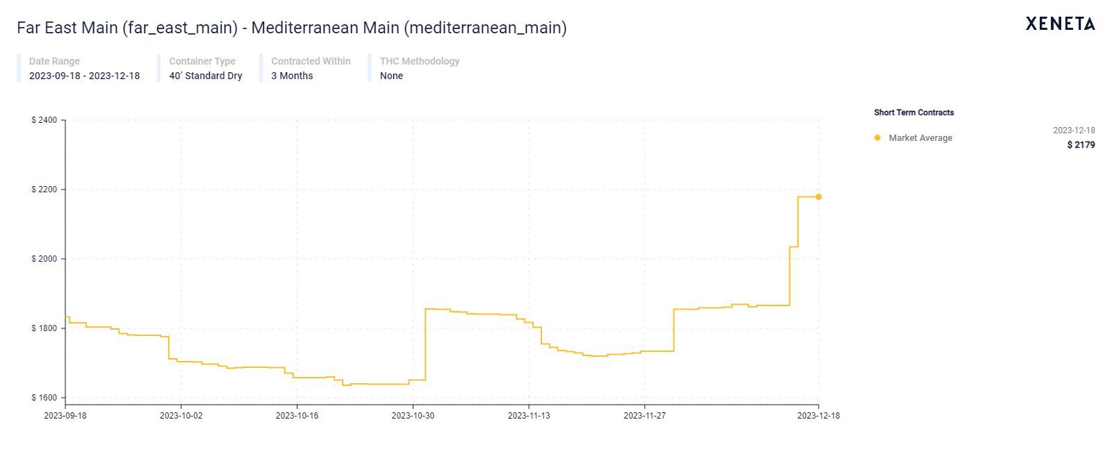 Red Sea crisis - market spike (source Xeneta) 