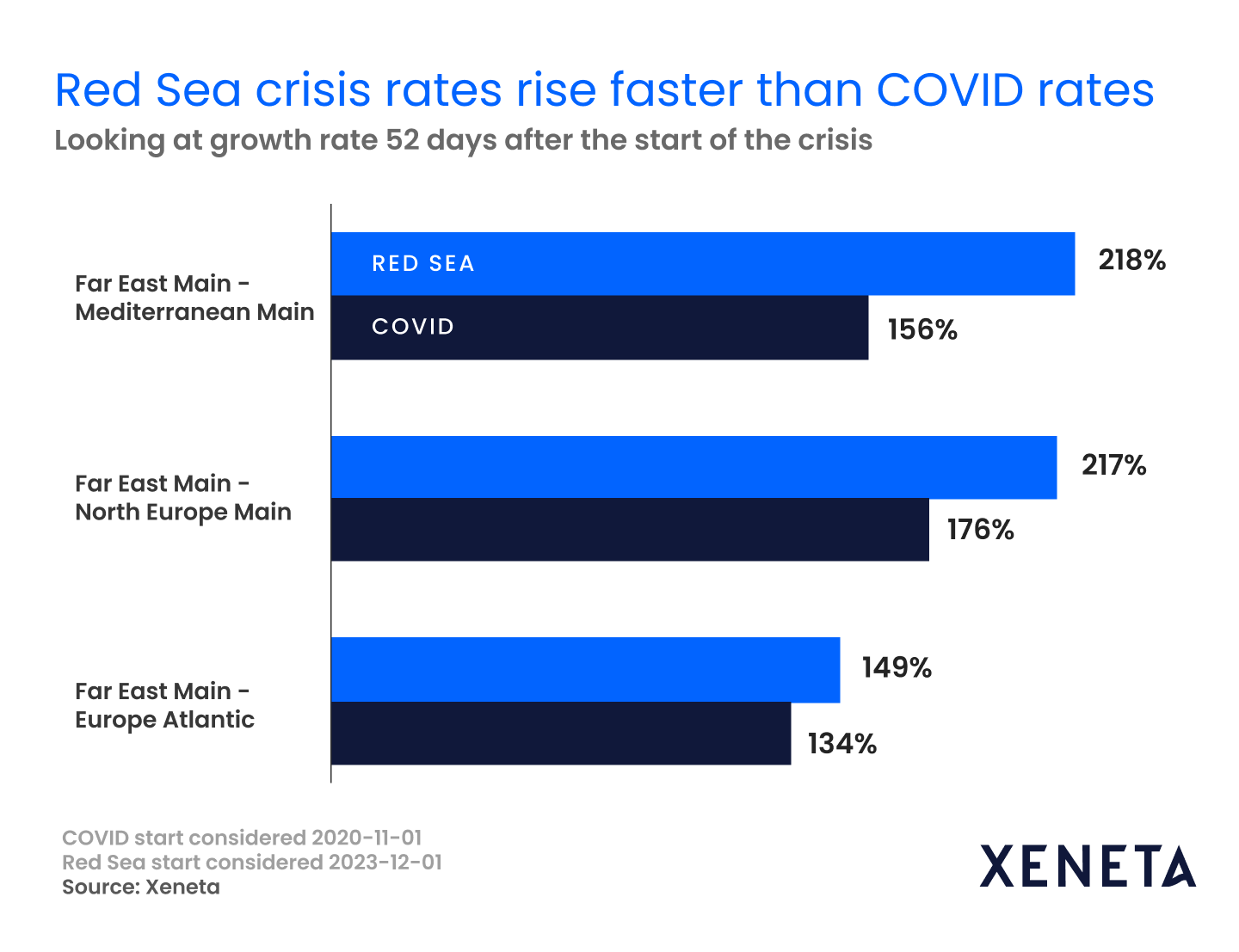 Red Sea vs. Covide Ocean Freight Rates