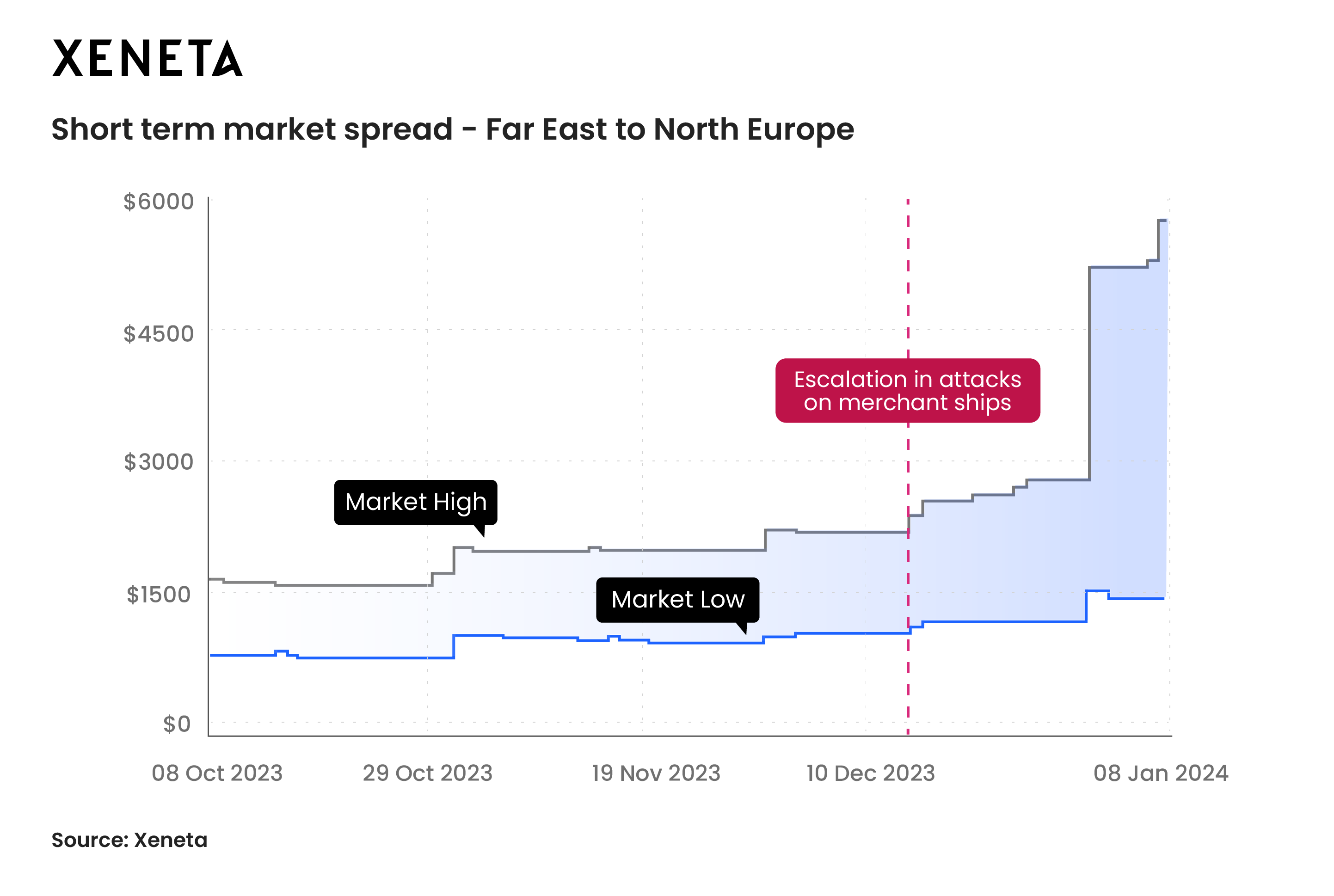 Red Sea Crisis - Ocean Freight Rates