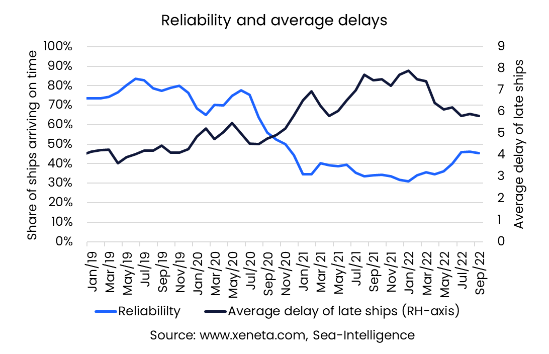 Reliability and average delays