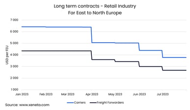 Struggling retail industry margins: Discover the pricing dynamics between carriers and freight forwarders in the current economic climate. 