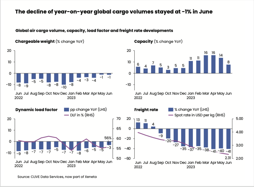 The decline of year-on-year global cargo volumes stayed at -1% in June