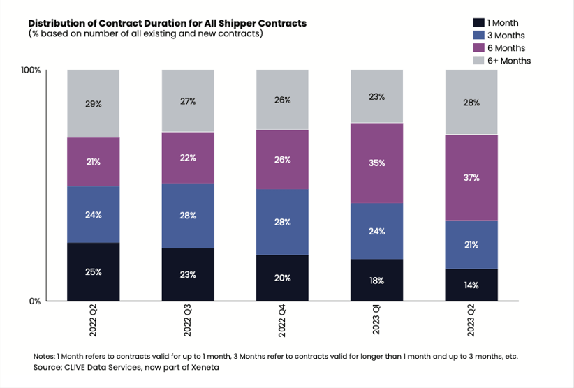 Distribution of Contract Duration for All Shipper Contracts