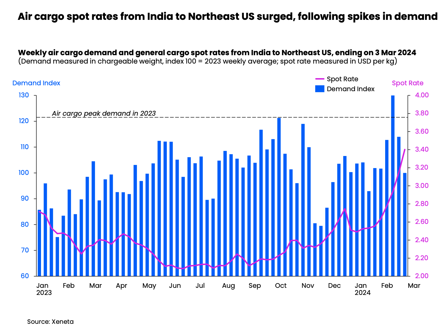 Air cargo spot rates from India to Northeast US surged, following spikes in demand