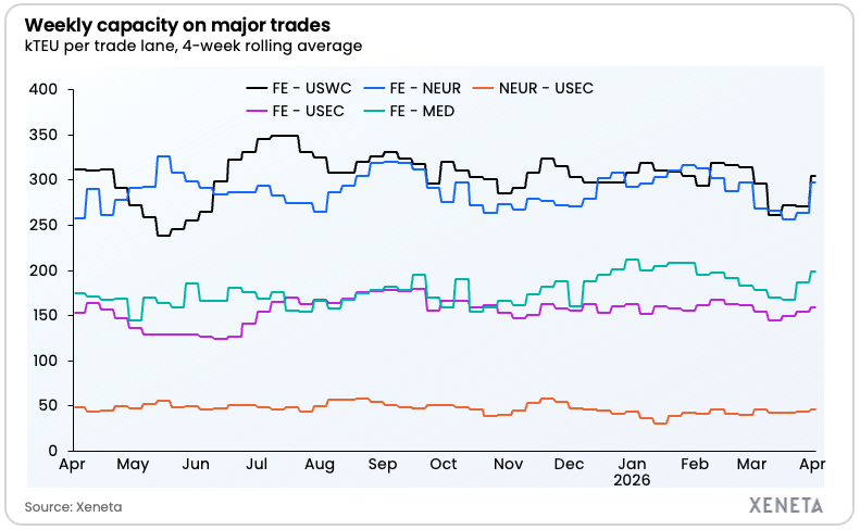 XENETA WEEKLY OCEAN CONTAINER SHIPPING MARKET UPDATE – 1.4.2026