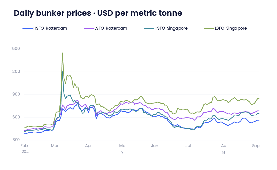 Marine bunker fuel prices, Feb – Sep 2026,