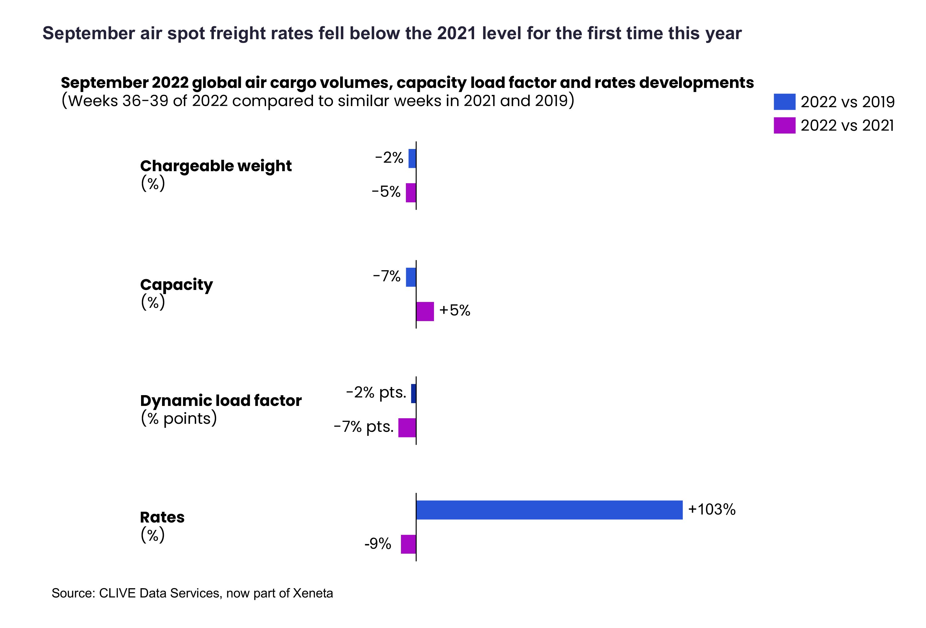 September air spot rates fell below the 2021 level for the first time this year