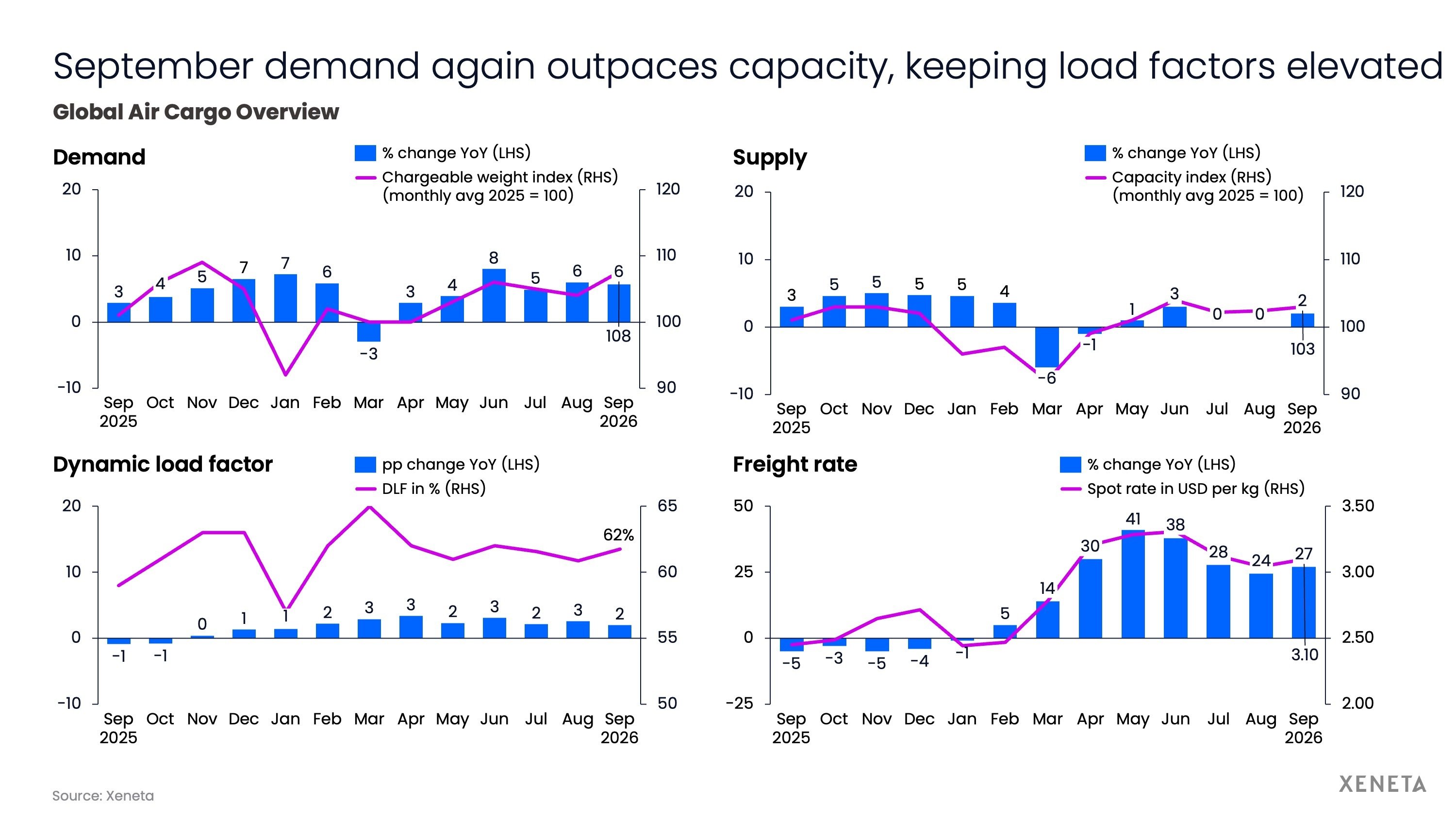 September demand again outpaces capacity, keeping load factors elevated