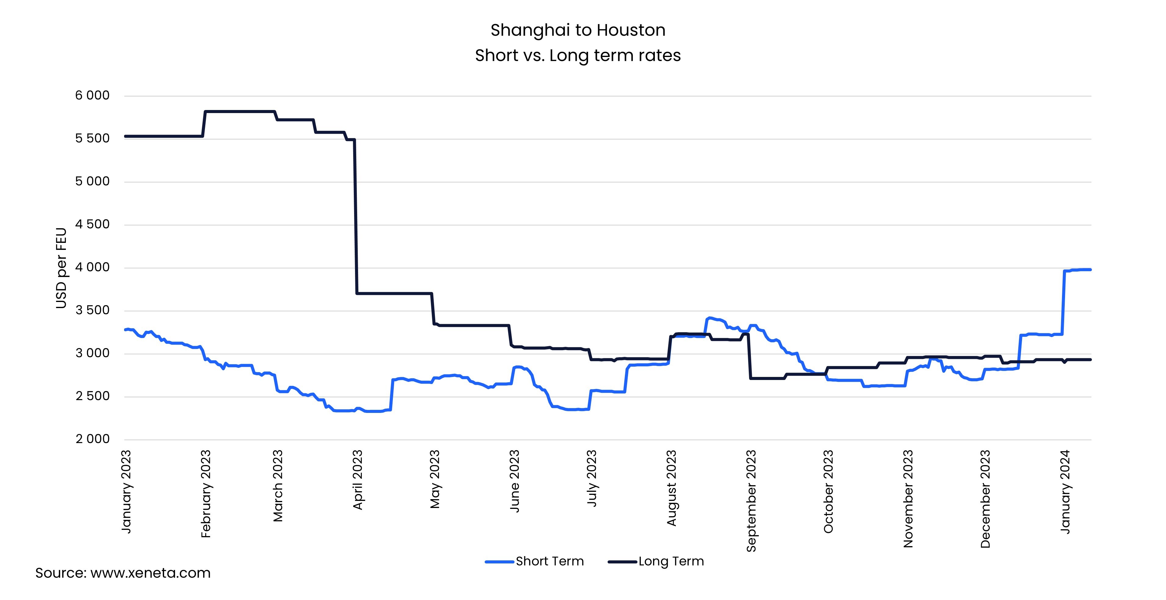 Shanghai - Houston Ocean Freight Rates