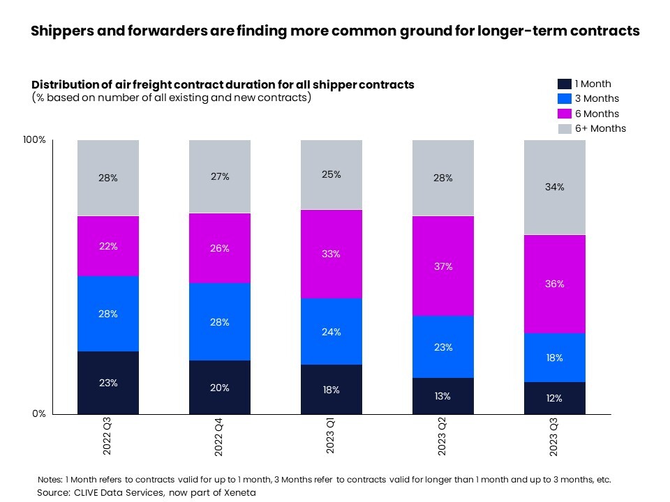 Shippers and forwarders are finding more common ground for longer-term agreements 