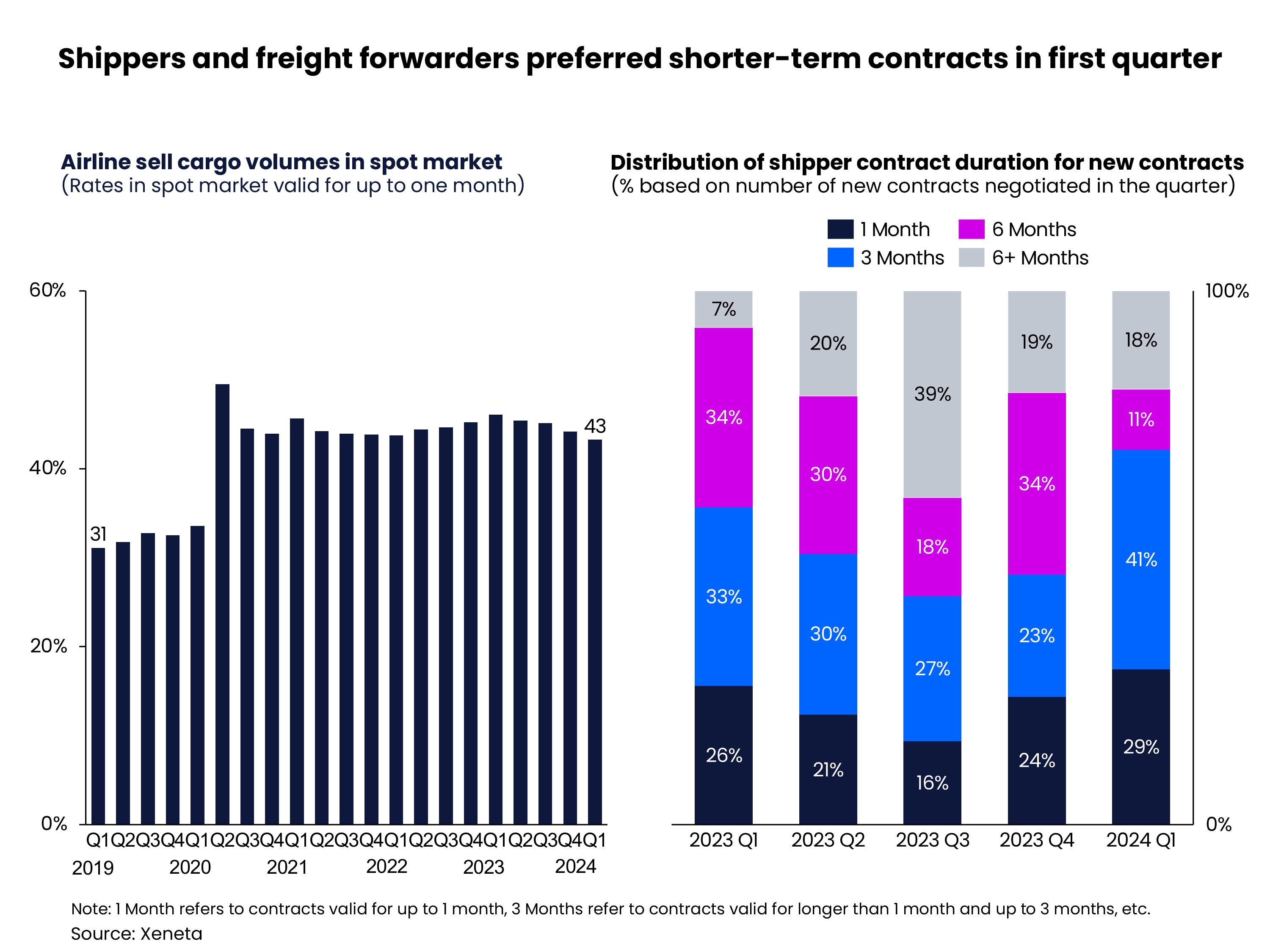 Shippers and freight forwarders preferred shorter-term contracts in first quarter