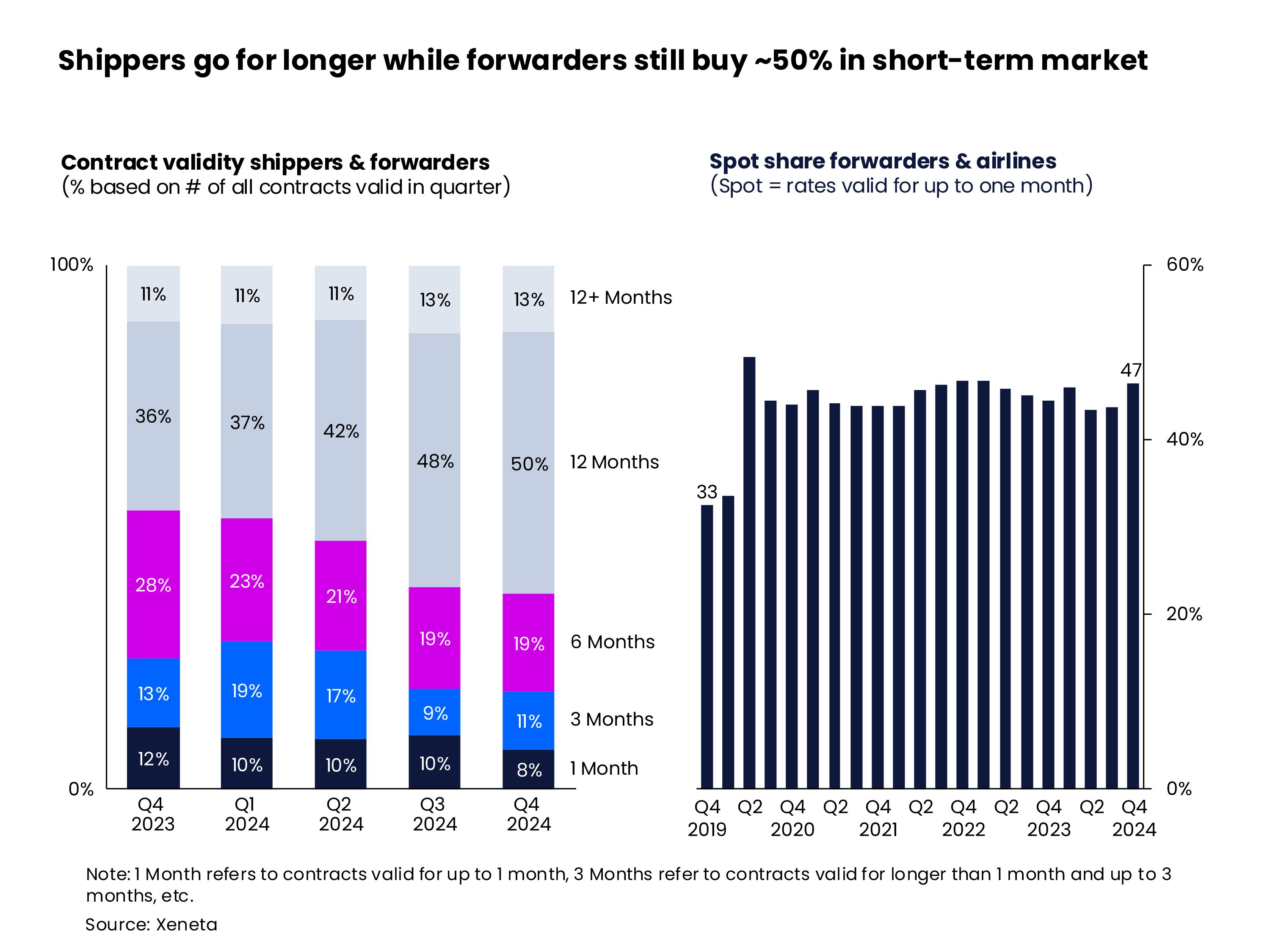 Shippers go for longer contracts while forwarders still buy some 50% in the short-term market