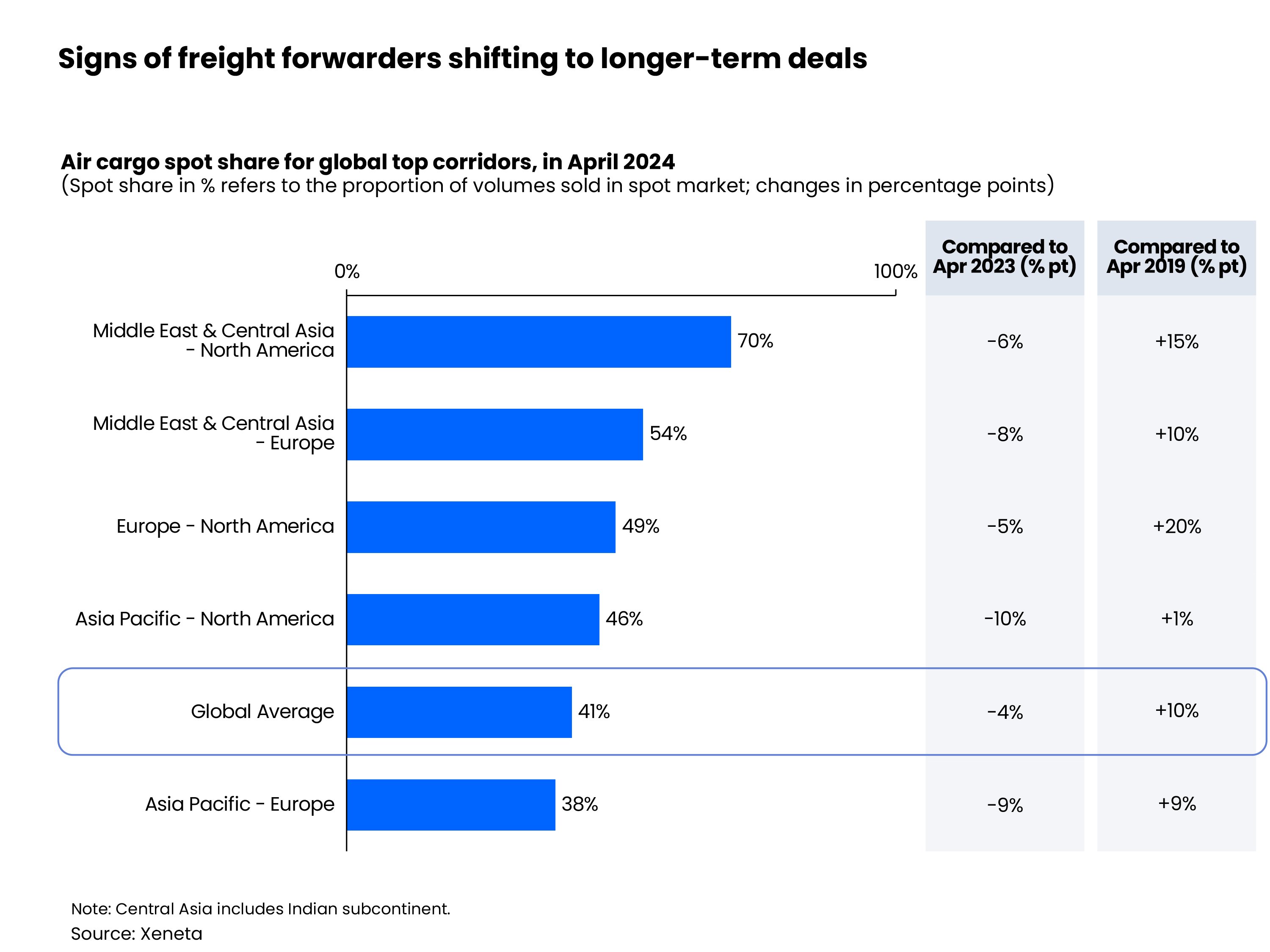 Signs of freight forwarders shifting to longer-term deals 