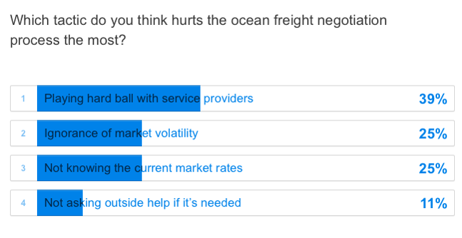 which tactic hurts ocean freight negotiation process most.png