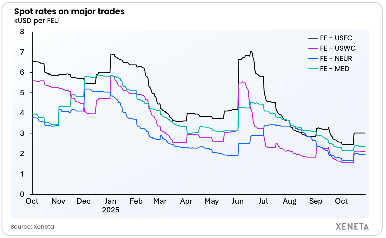 Spot rates on major trades