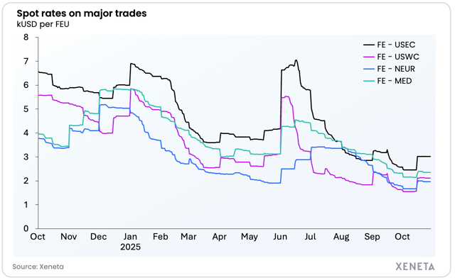 Freight Rates Spike October spot rate spike: what it means for 2026 ocean freight tenders