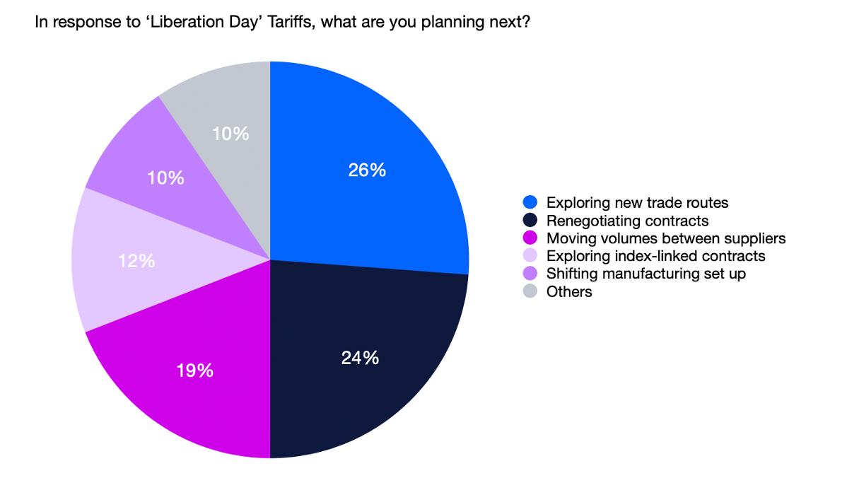 Tariff Response