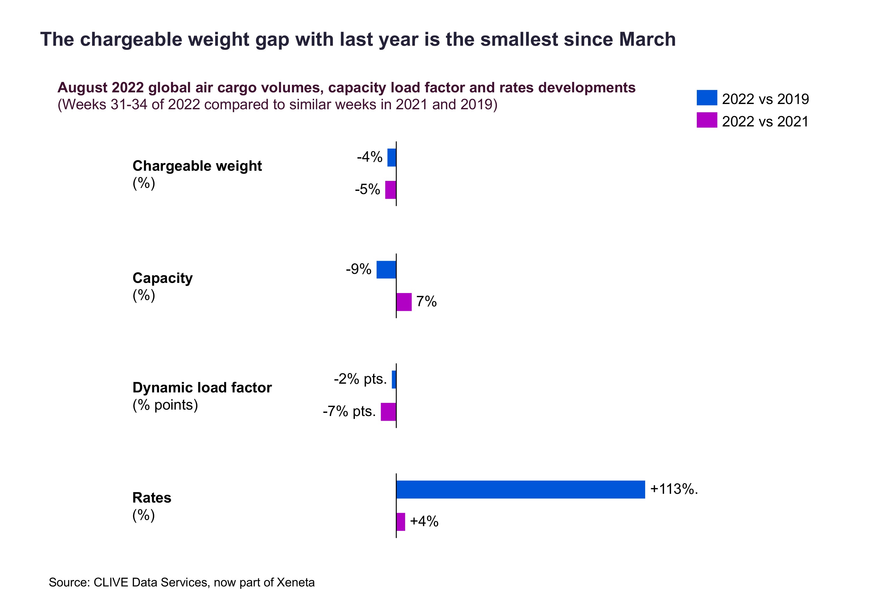The chargeable weight gap with last year is the smallest since March