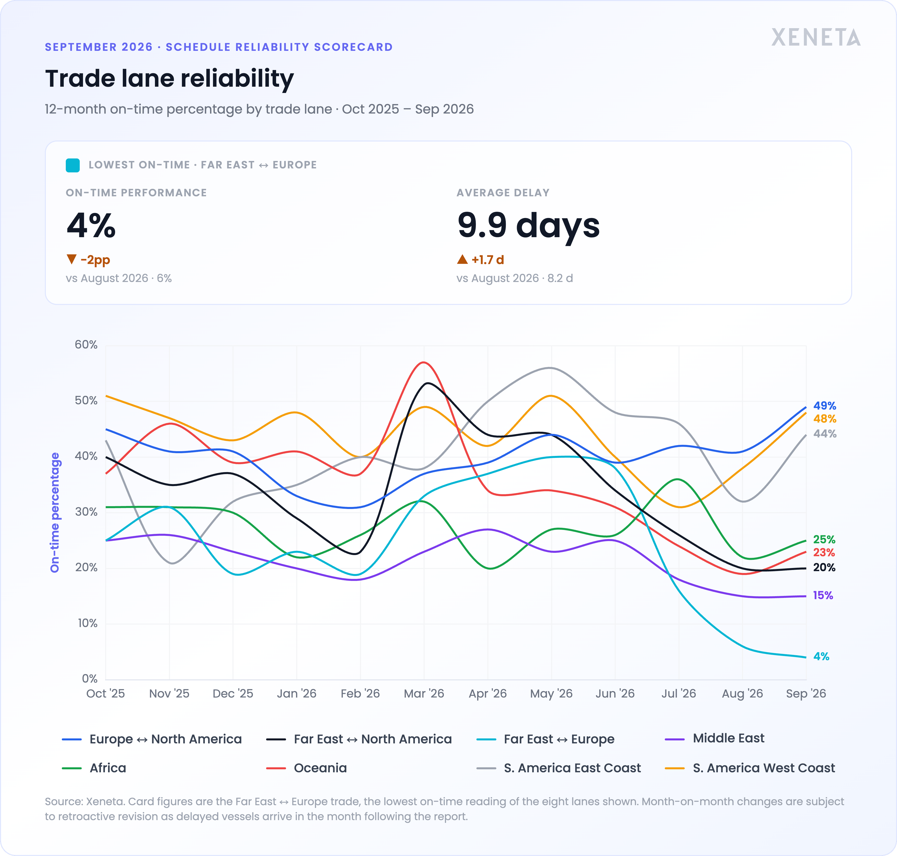 Trade Lane Reliability Chart September 2026 (1)