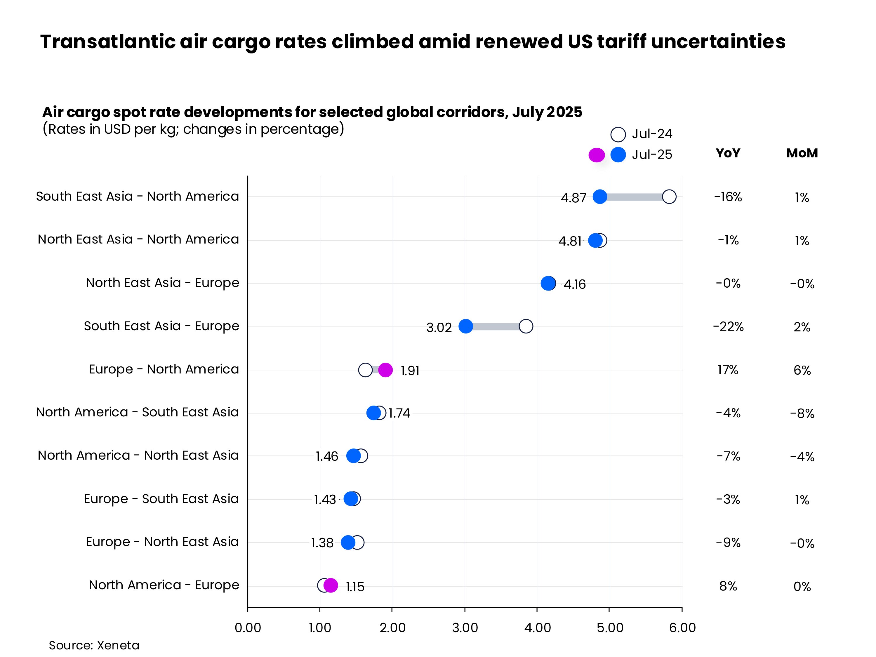 Transatlantic air cargo rates climbed amid renewed US tariff uncertainties