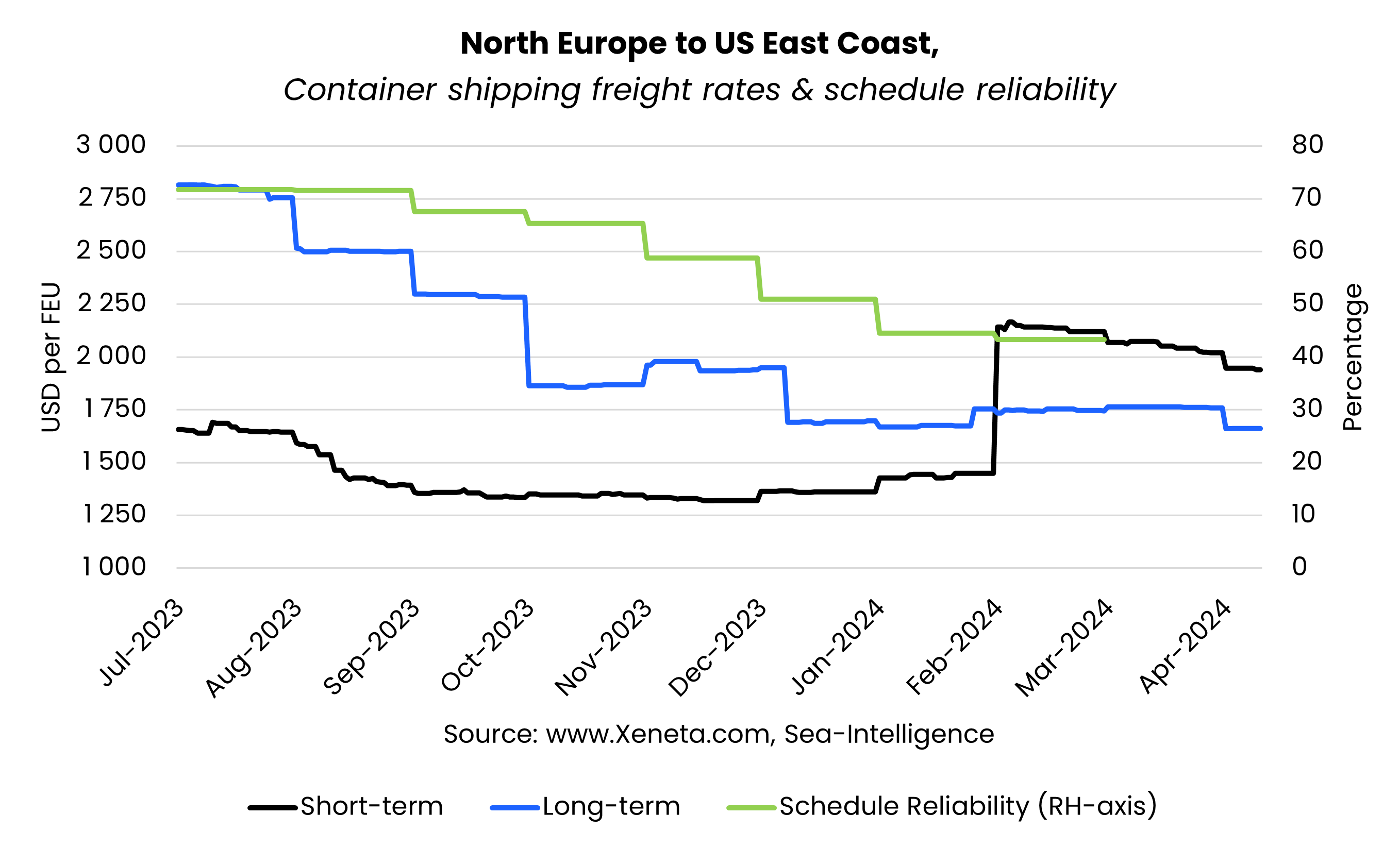 Transatlantic rates WRU April 10