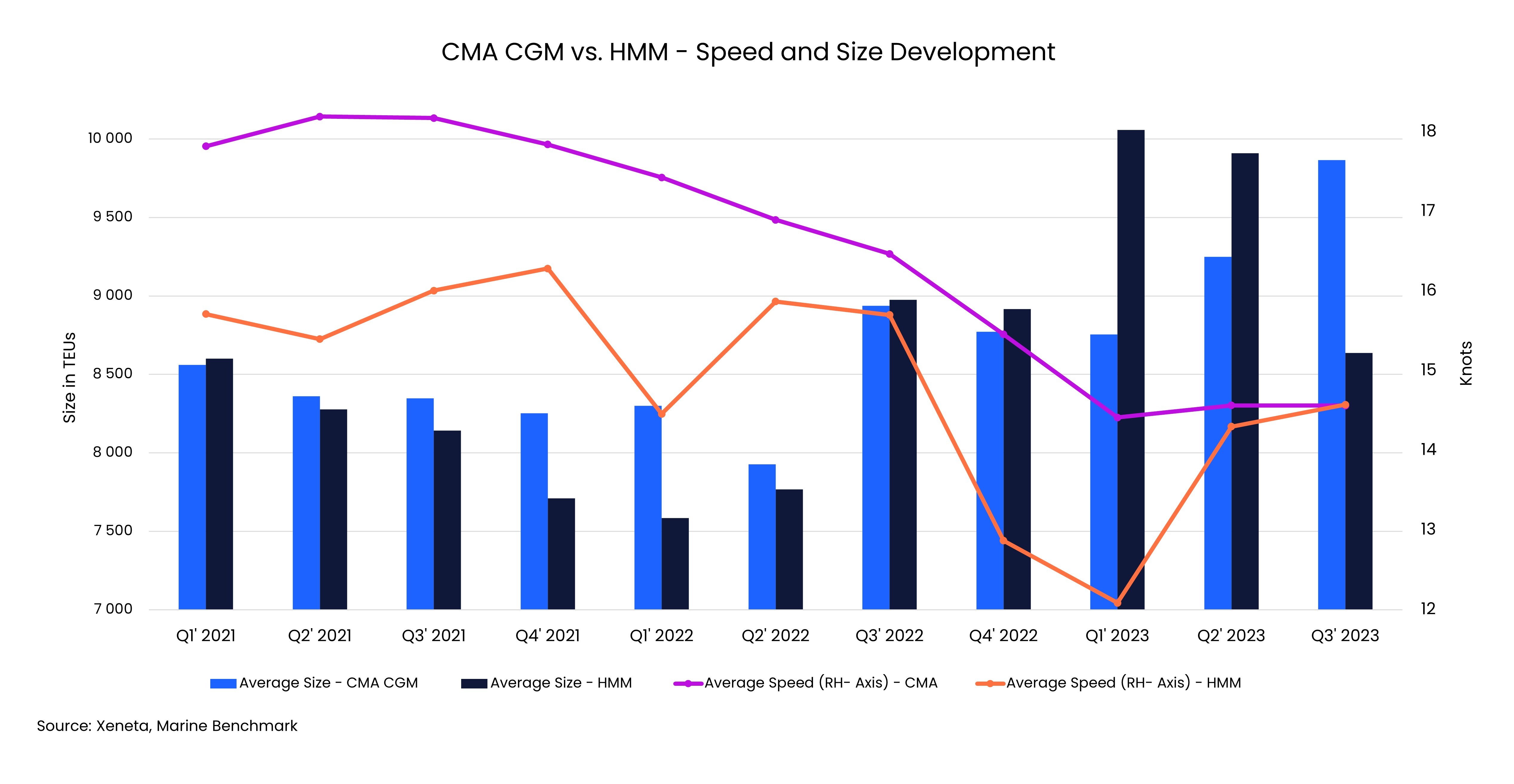 USWC - FAR EAST - Emissions on CMA CGM vs HMM