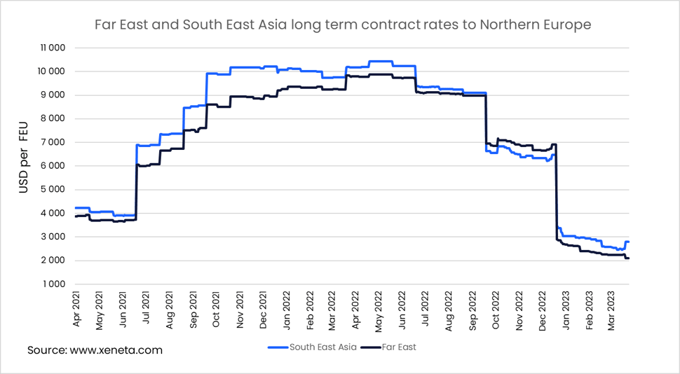 Far East - South East Asia Ocean Freight Rates to Northern Europe