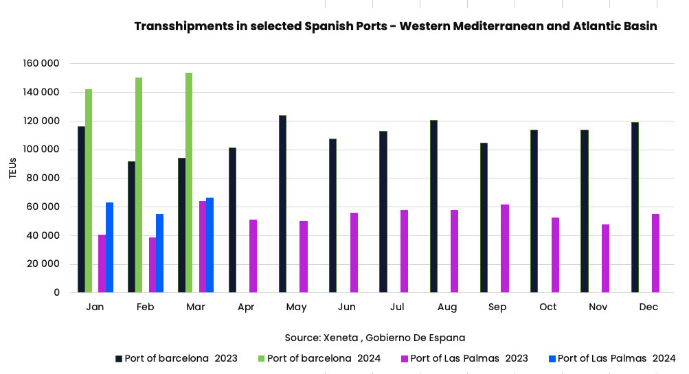 WRU may 6 24 transshipment graph