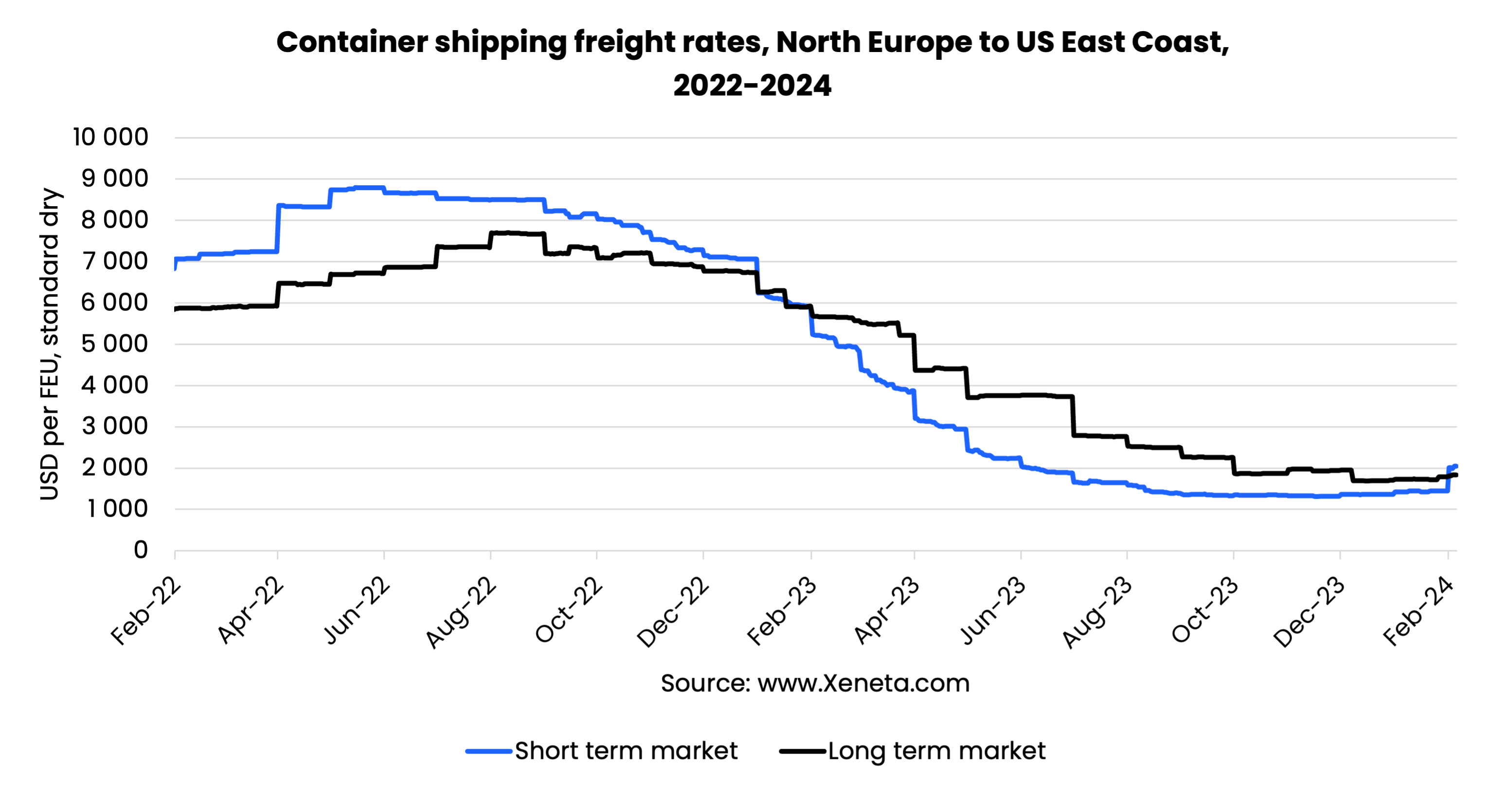 Weekly Container Rate Update Week 6 '24 Spot rates rise above long