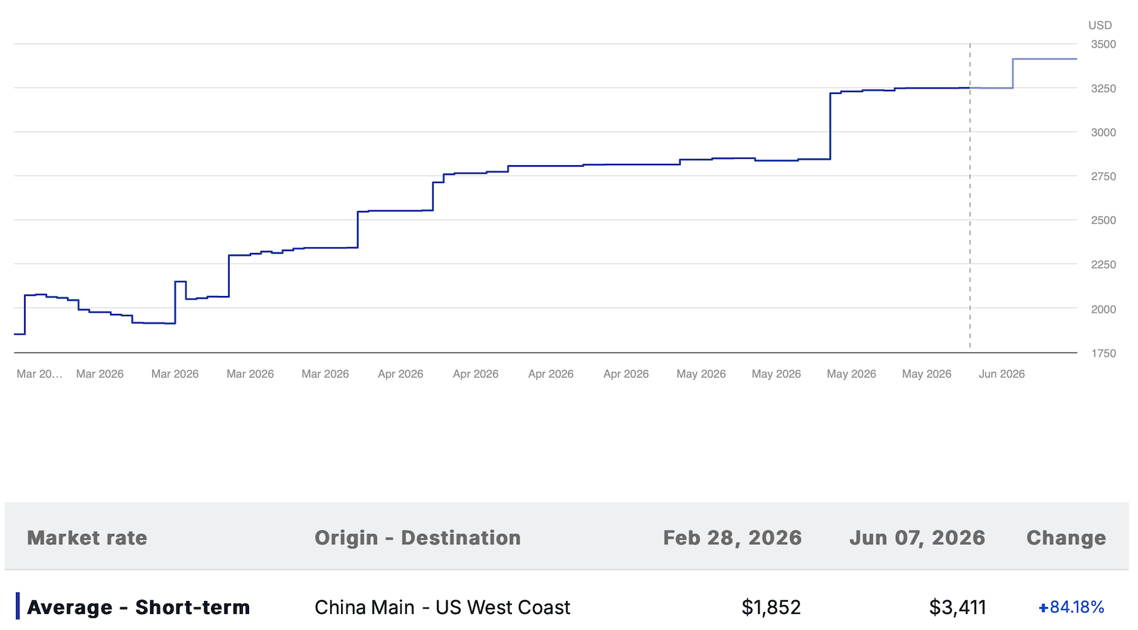 Waves of disruption China USWC