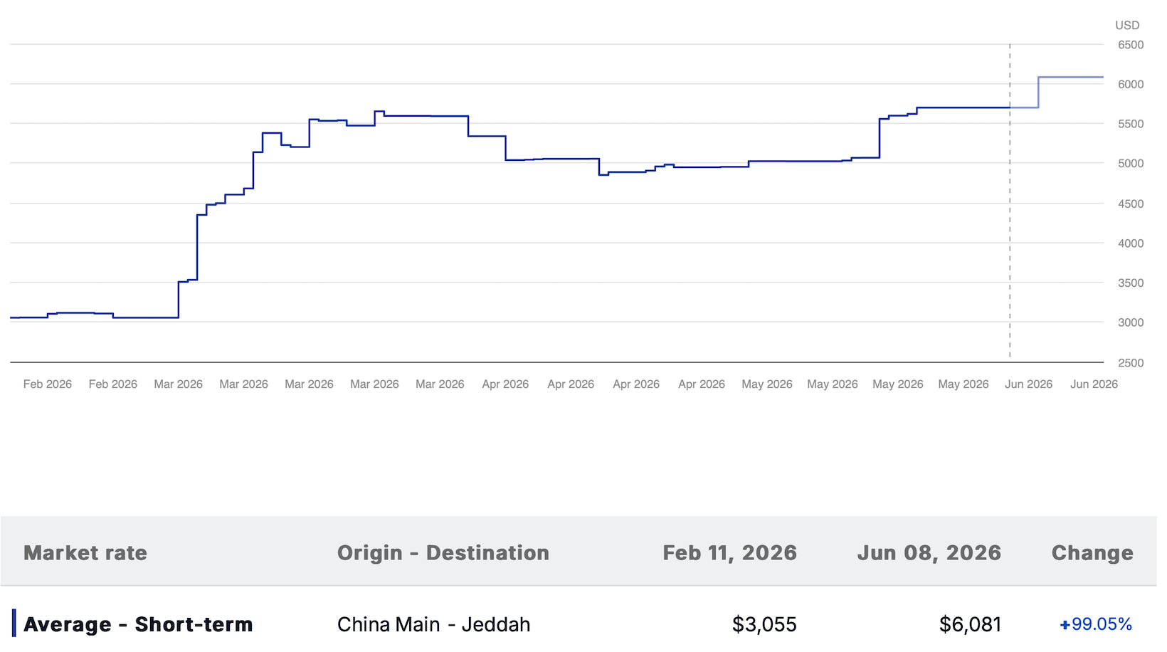 Wavws of disruption China Jeddah