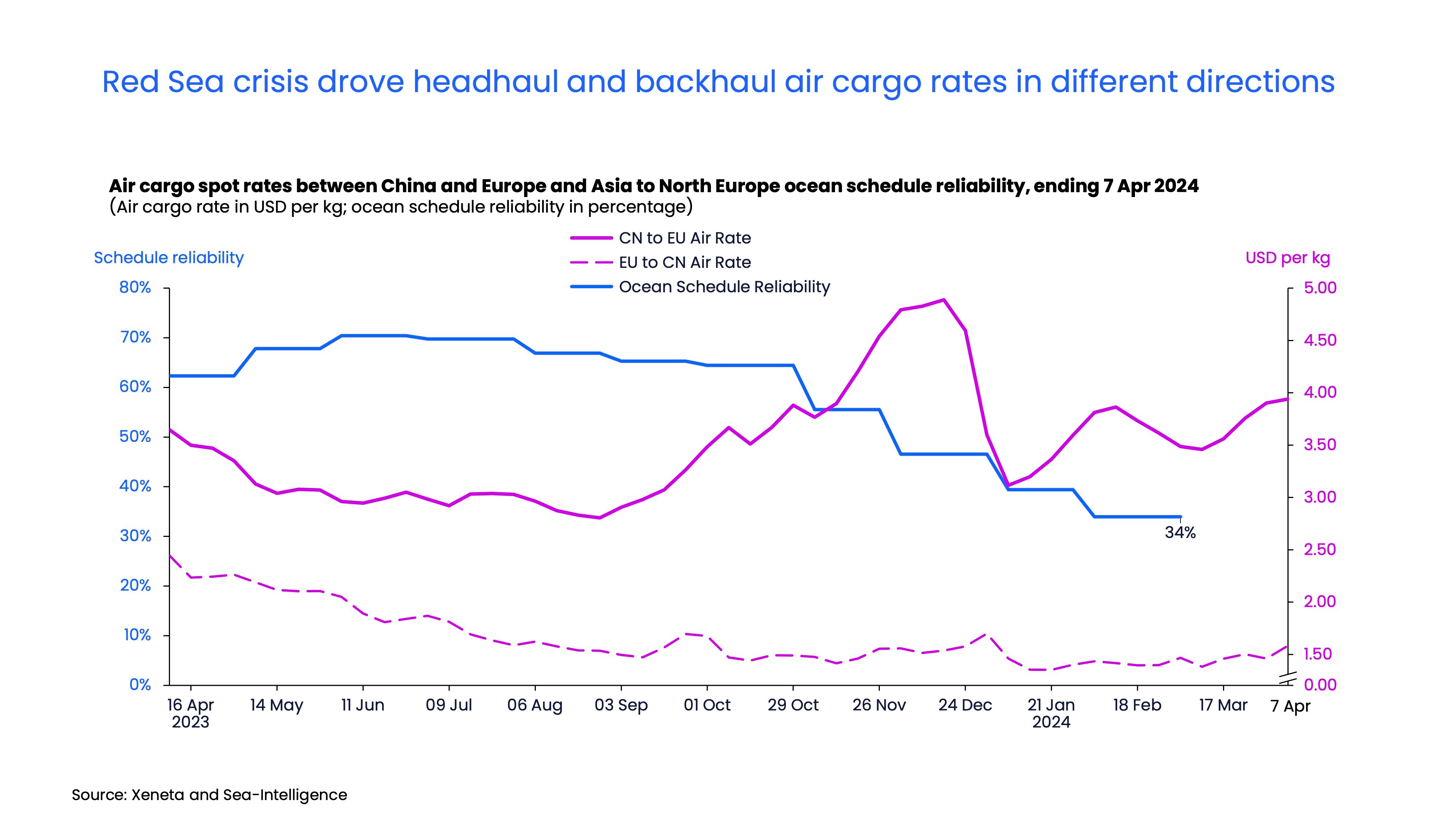 Air freight rates soar from China to Europe – but it’s an entirely ...