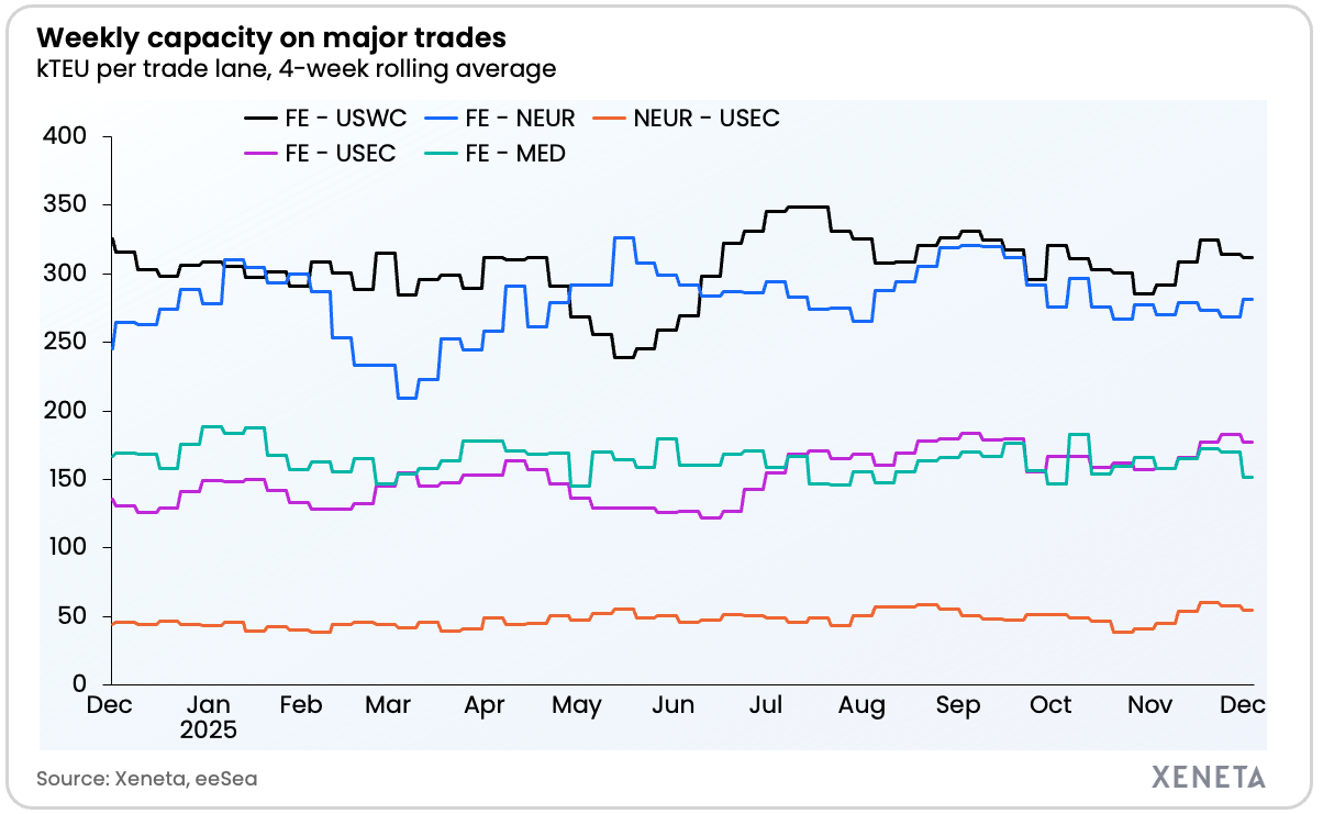 Weekly update capacity