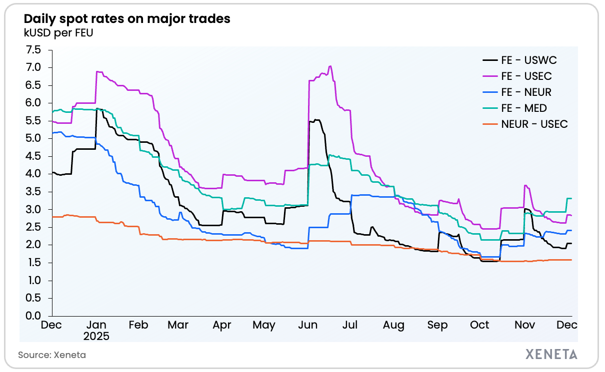 Weekly update rates