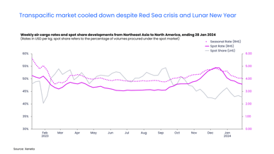 2024 promised classic seasonality in the air freight market, then came the escalation of the Red Sea crisis