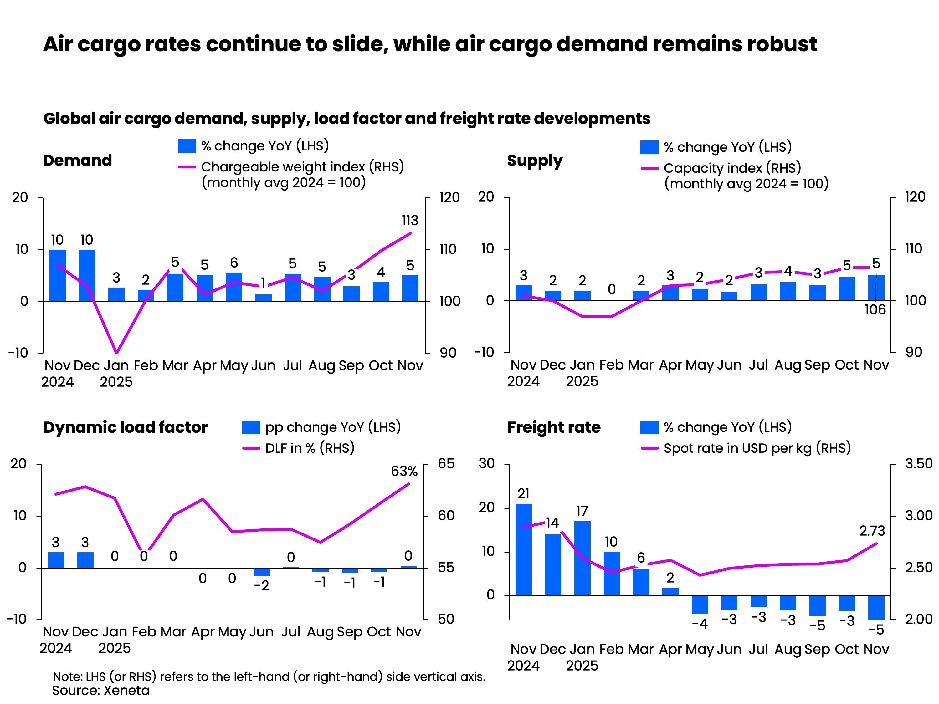XENETA - Air cargo rates continue to slide, while air cargo demand remains robust