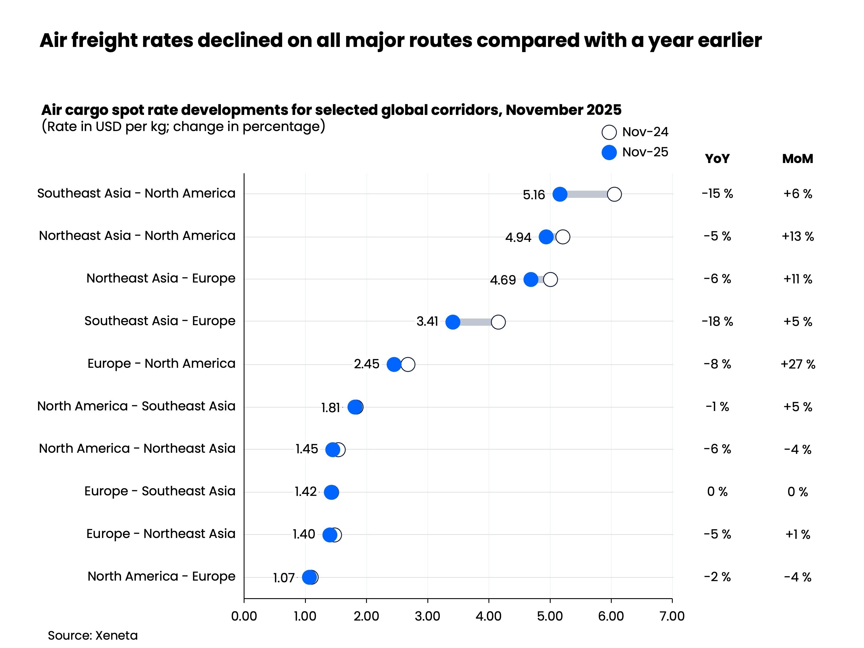 XENETA - Air freight rates declined on all major routes in November compared with a year earlier