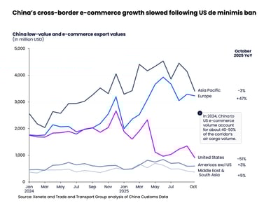 Christmas came early for global air cargo volumes in November with a further +5% year-on-year boost in demand.