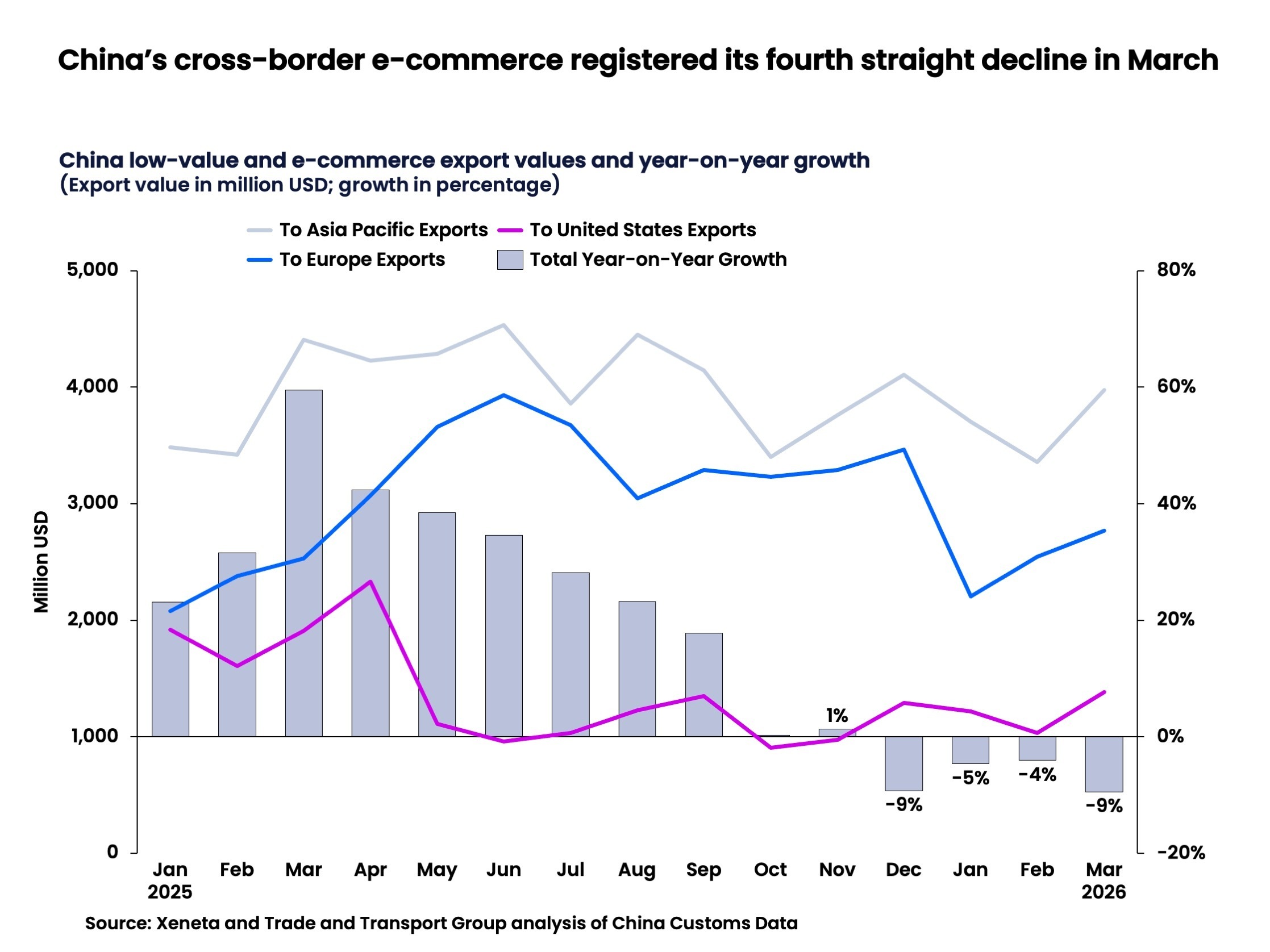 XENETA - Chinas cross-border e-commerce registered its fourth straight decline in March 2026