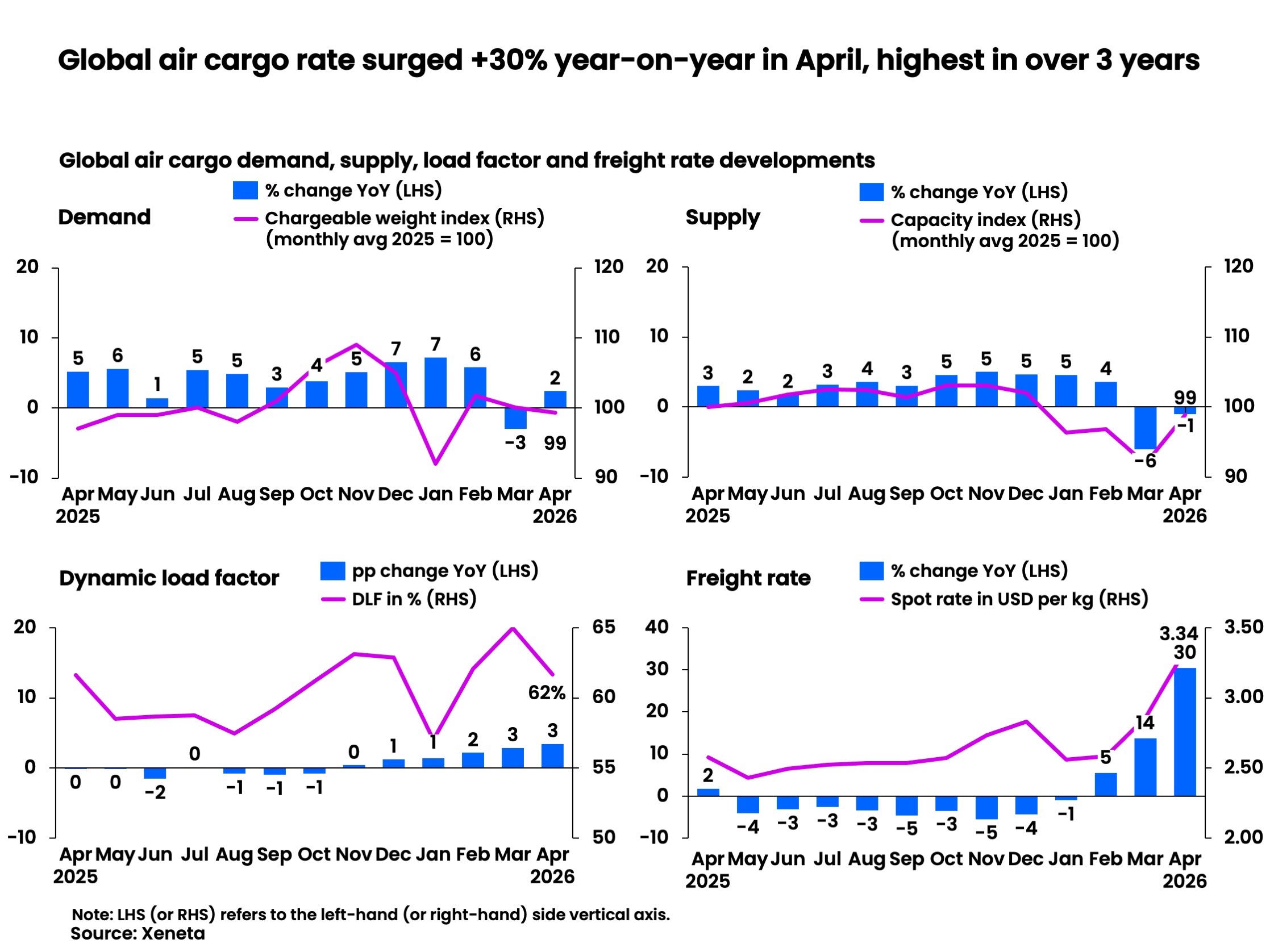 XENETA - Global air cargo rate surged 30% year-on-year in April, highest in over 3 years