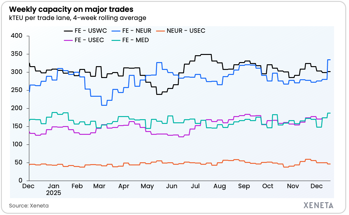 XENETA WEEKLY UPDATE - CAPACITY 18.12.25
