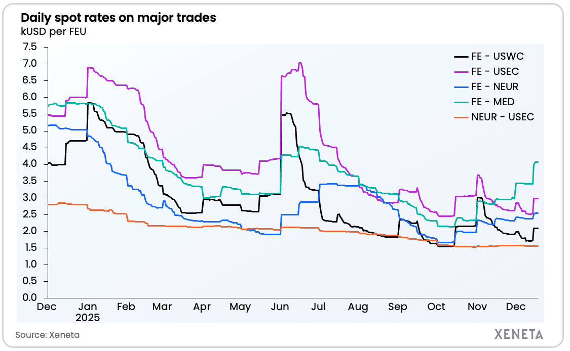 XENETA WEEKLY UPDATE - RATES 18.12.25