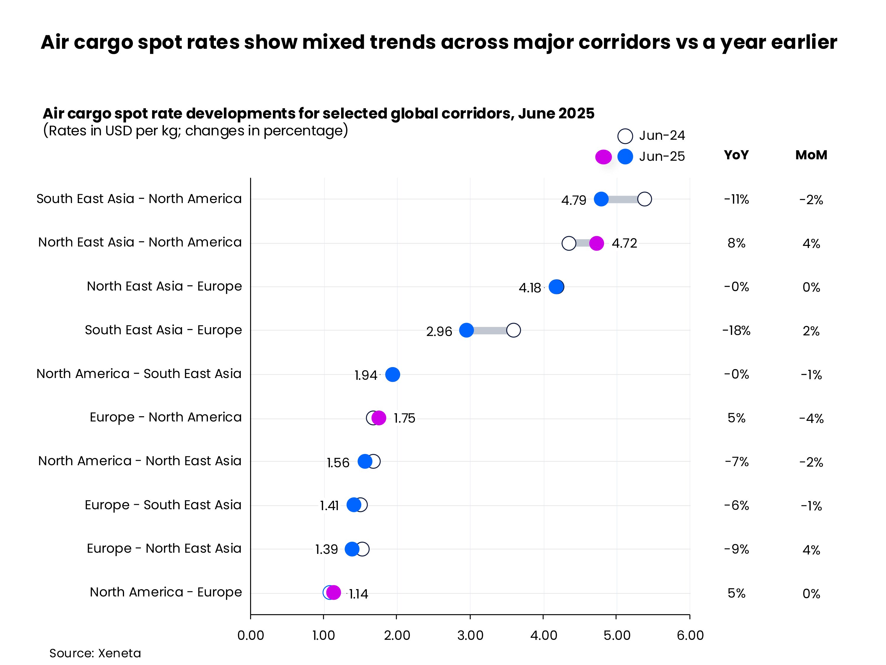 XENETA data - Air cargo spot rates show mixed trends across major corridors vs a year earlier 