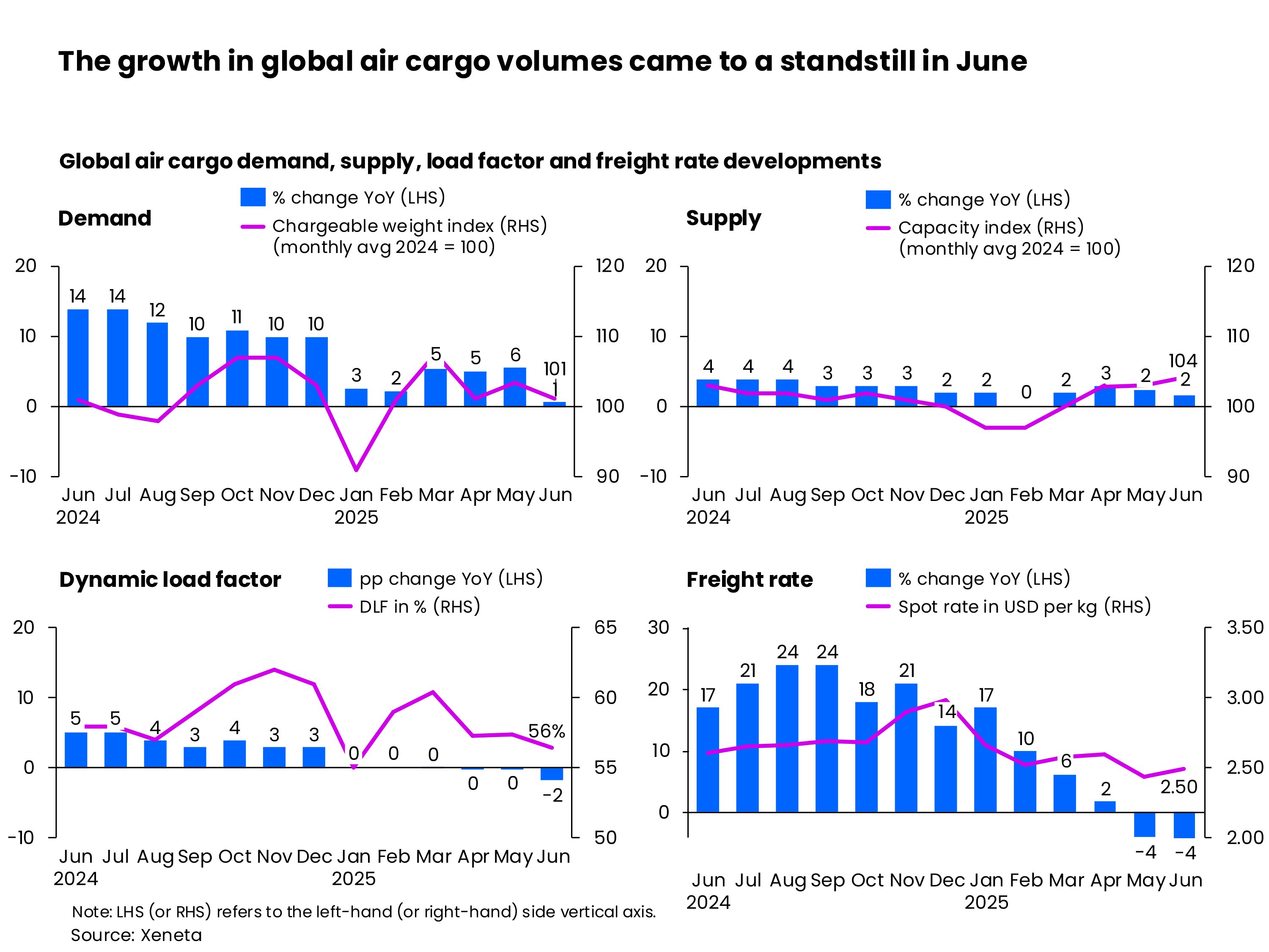 XENETA data - The growth in global air cargo volumes came to a standstill in June