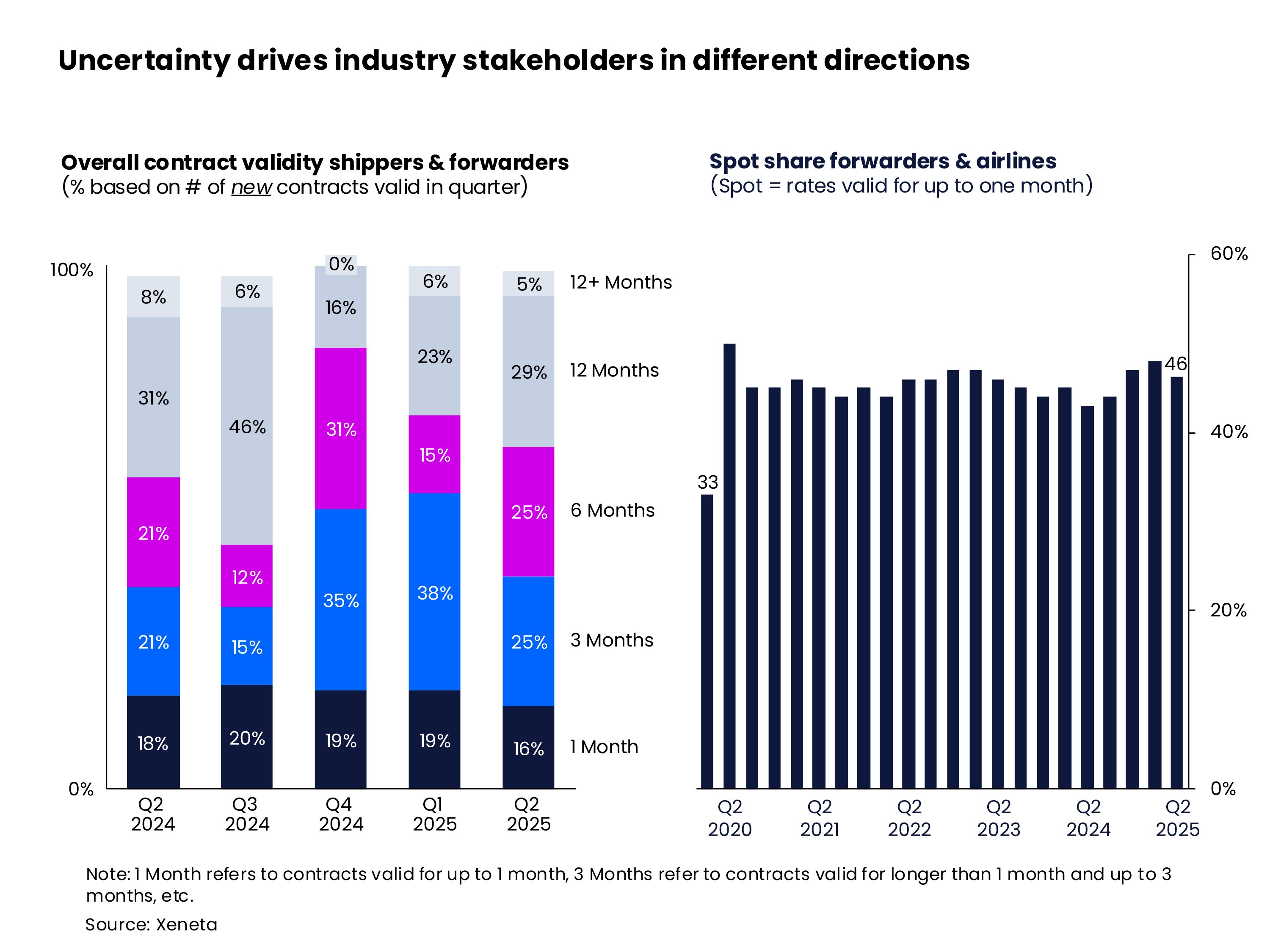 XENETA data - Uncertainty drives industry stakeholders in different directions
