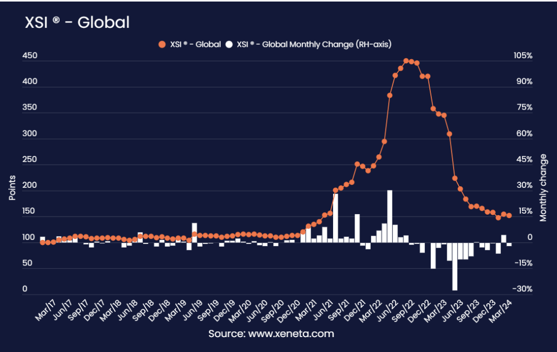 XSI Global Monthly Change - March 2017-March 2024