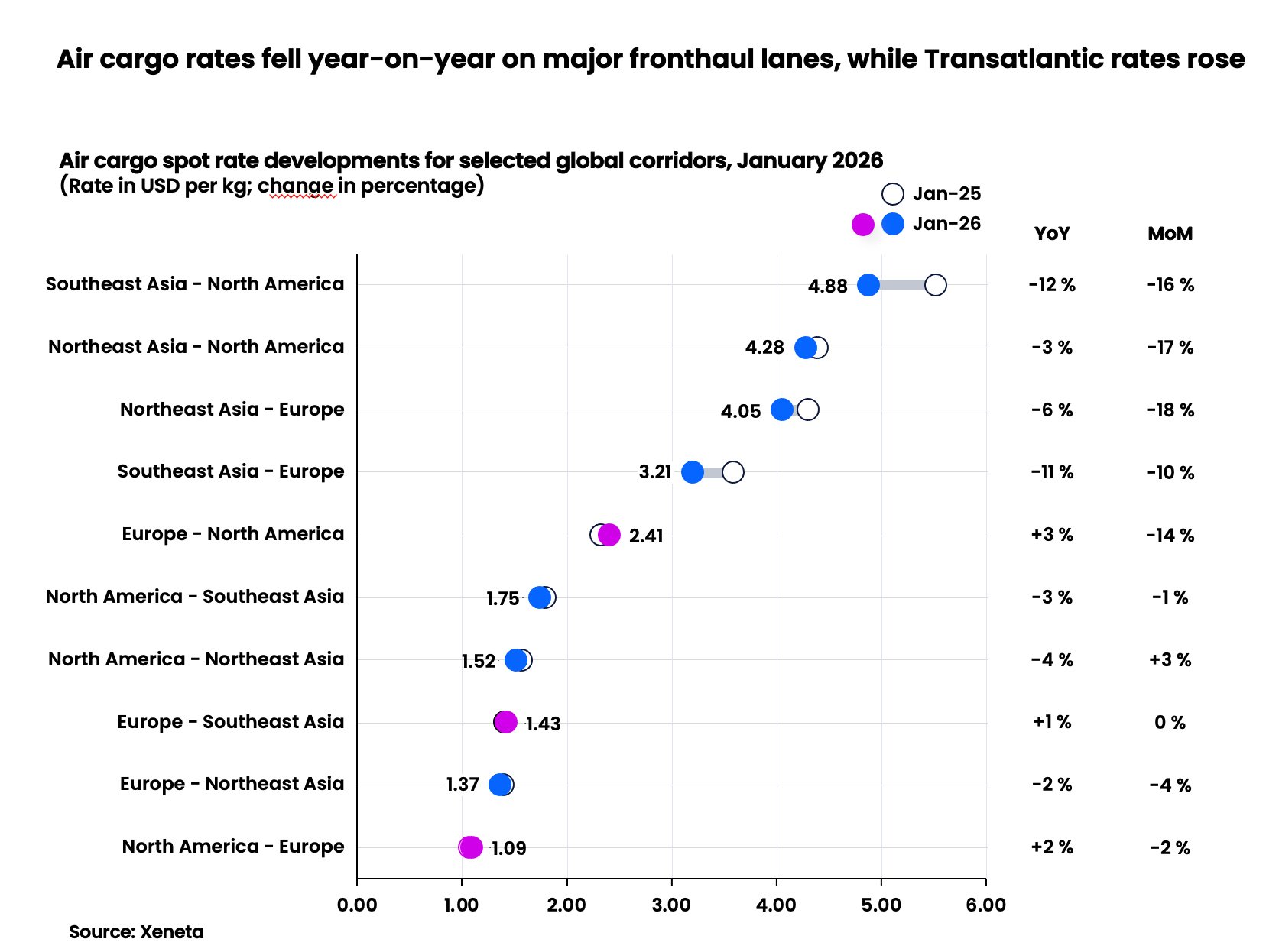 Xeneta - Air cargo rates fell year-on-year on major fronthaul lanes, while Transatlantic rates rose