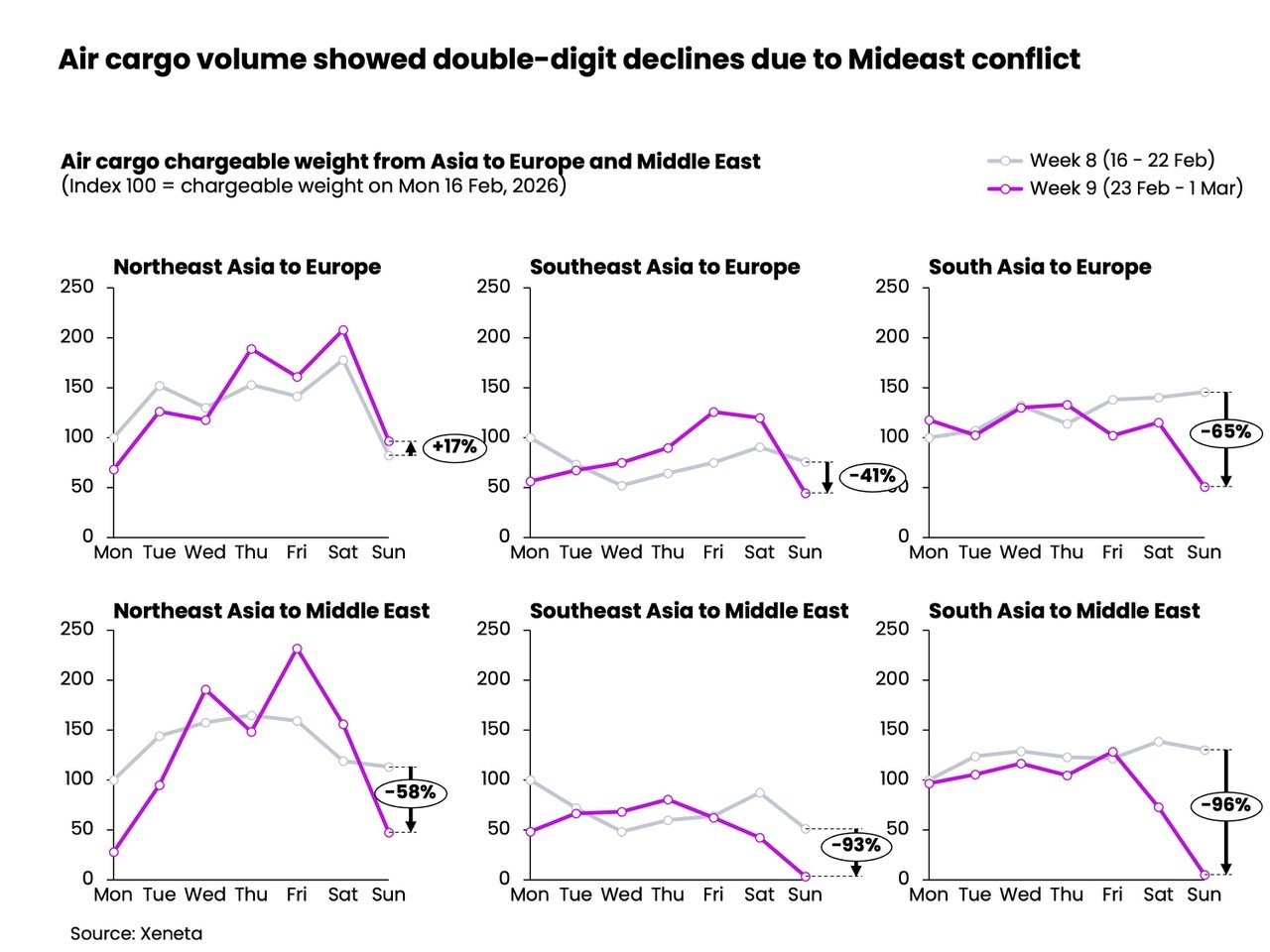 Xeneta - Air cargo volume showed double-digit declines due to Mideast conflict